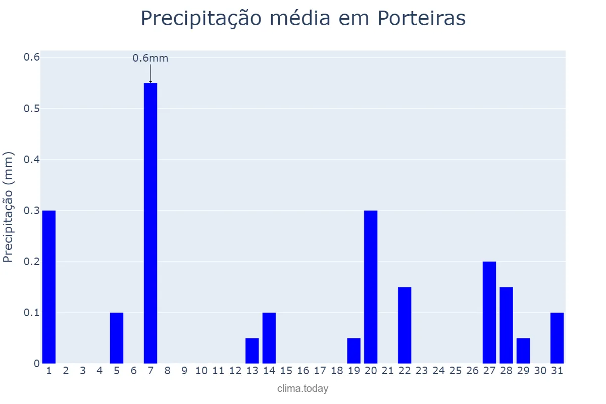 Precipitação em agosto em Porteiras, CE, BR