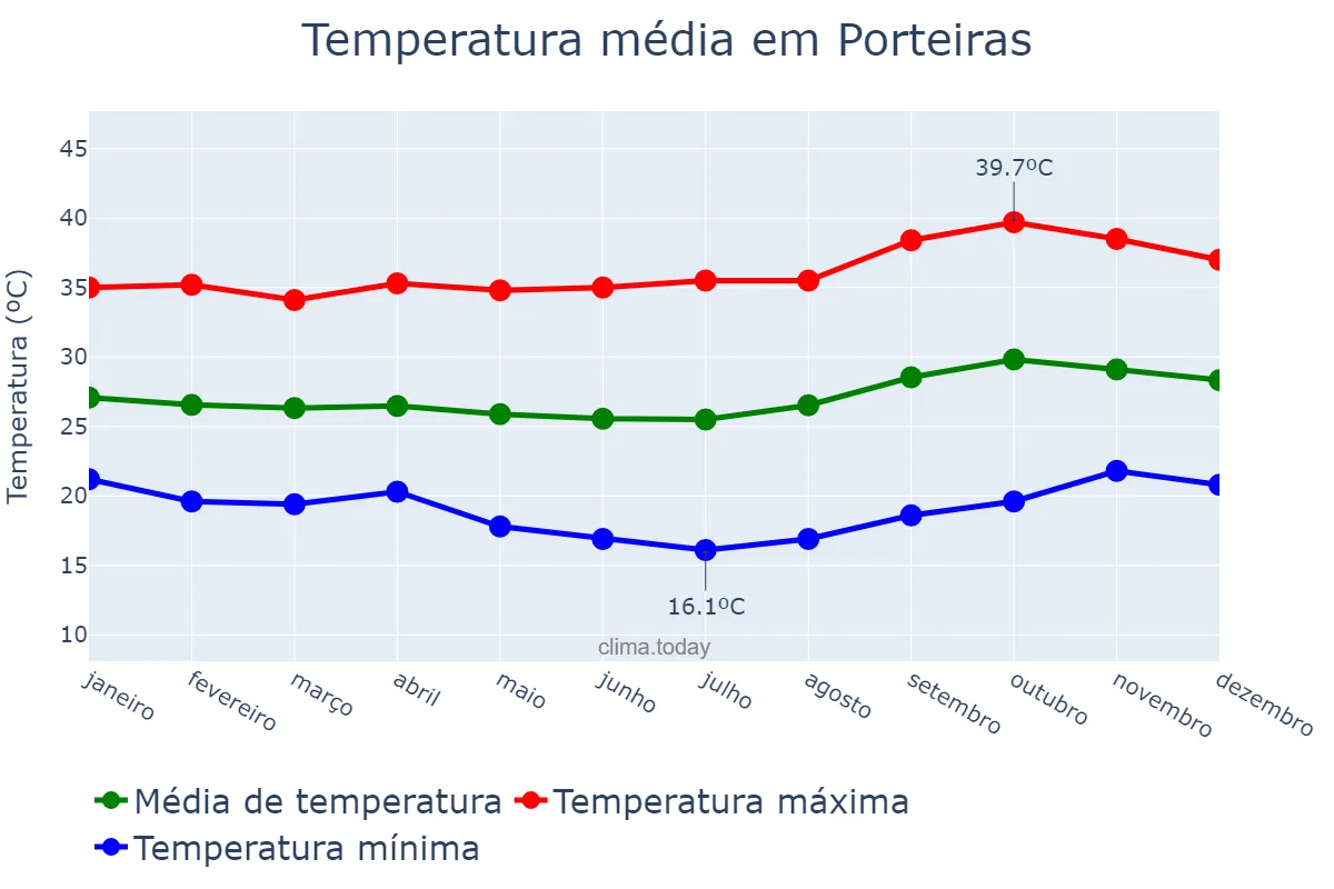Temperatura anual em Porteiras, CE, BR