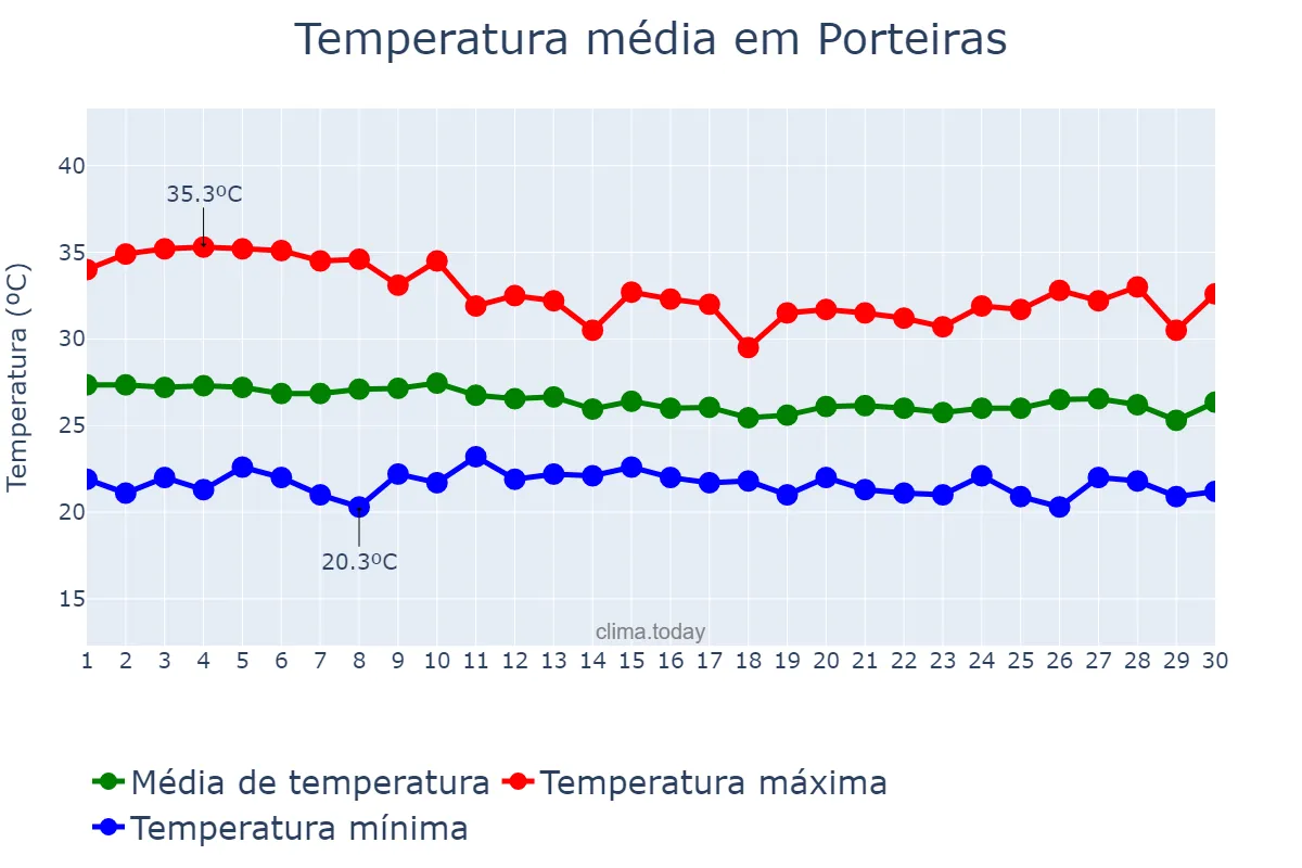 Temperatura em abril em Porteiras, CE, BR