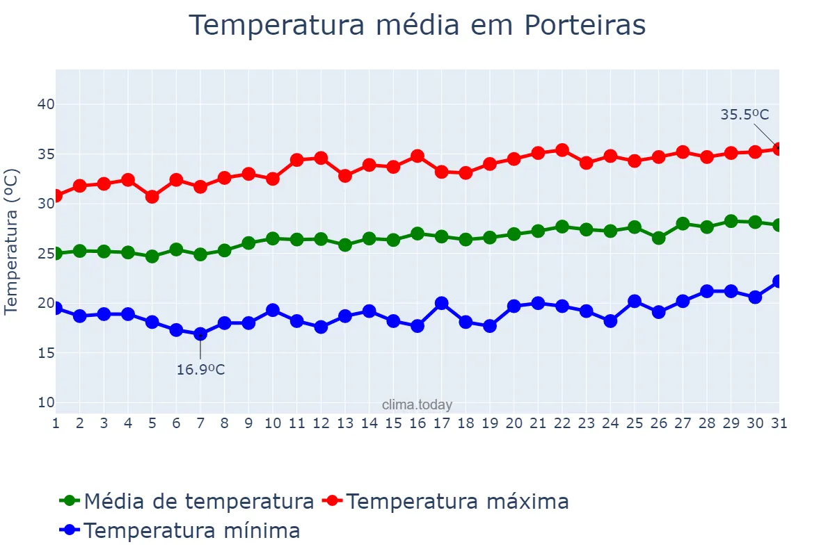 Temperatura em agosto em Porteiras, CE, BR