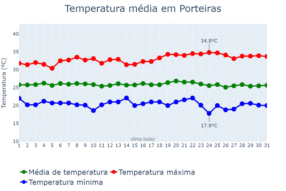 Temperatura em maio em Porteiras, CE, BR
