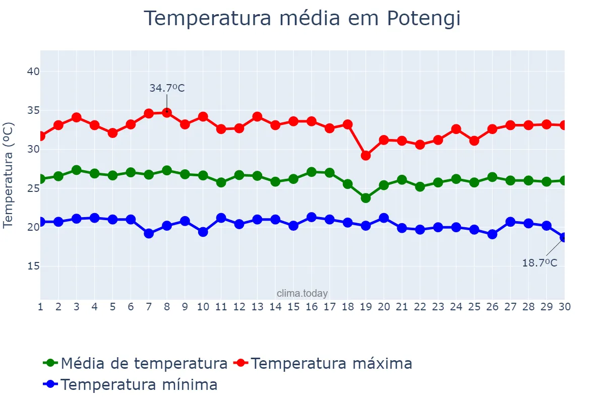 Temperatura em abril em Potengi, CE, BR