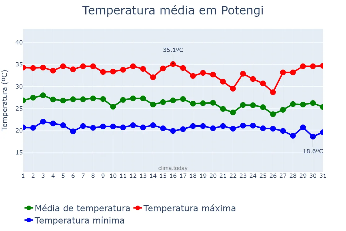 Temperatura em dezembro em Potengi, CE, BR