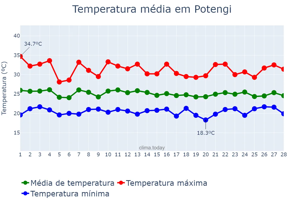 Temperatura em fevereiro em Potengi, CE, BR