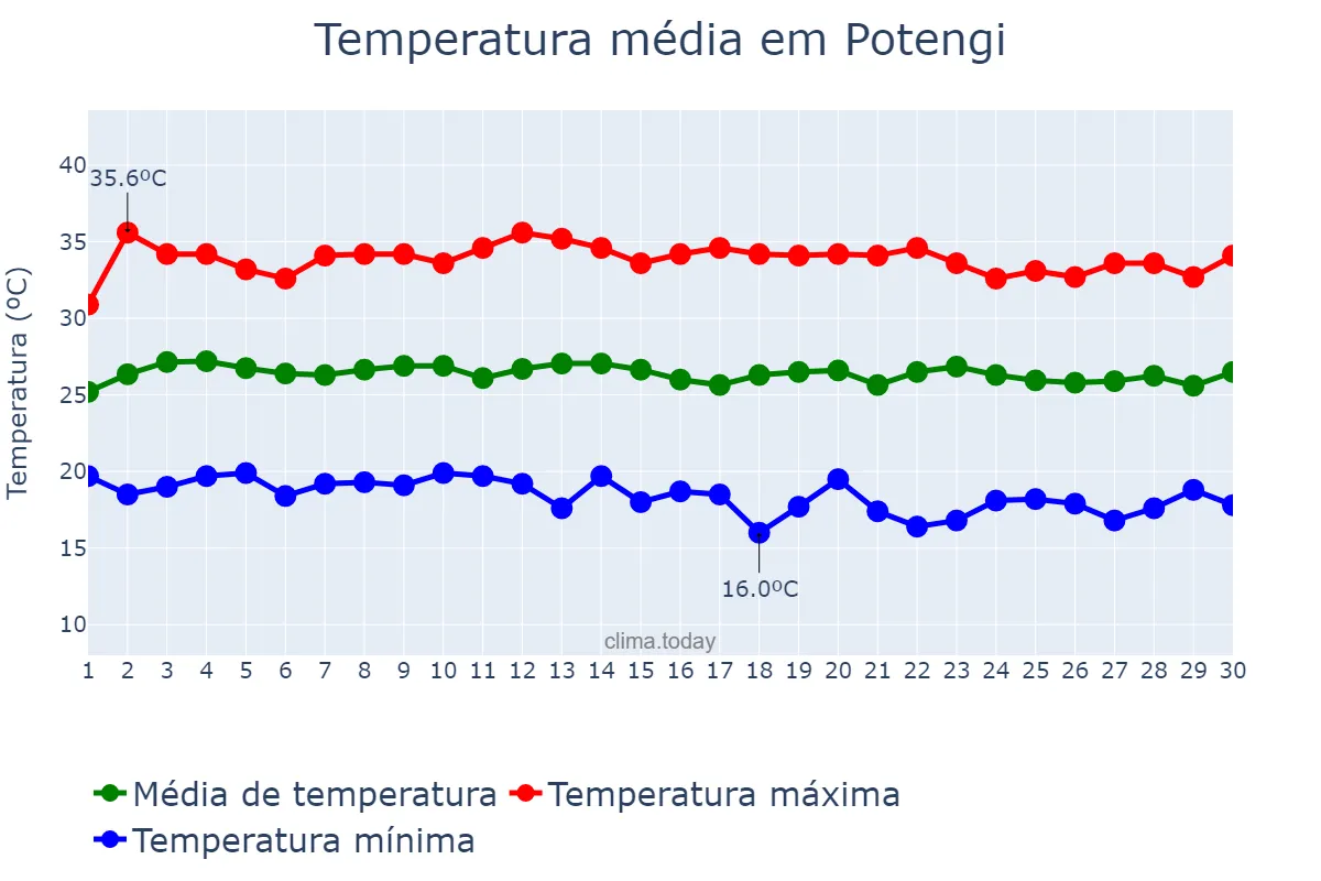 Temperatura em junho em Potengi, CE, BR