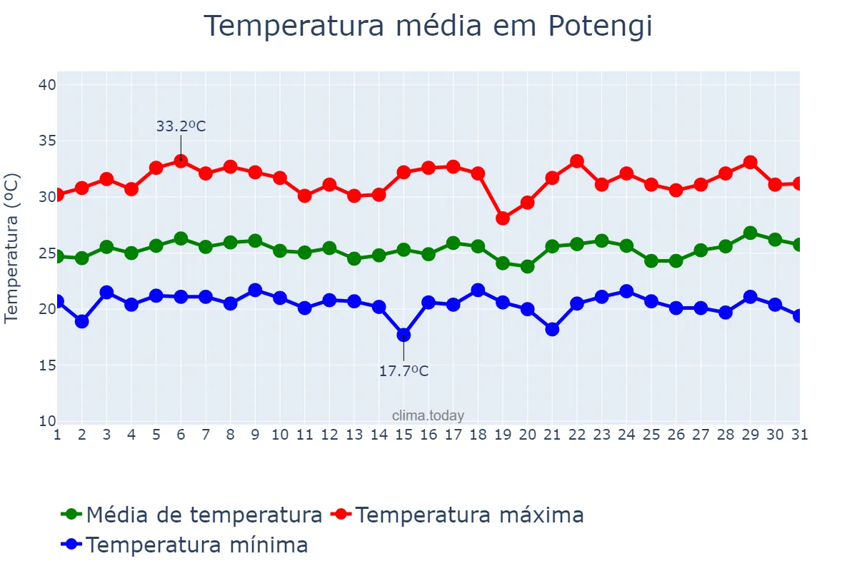 Temperatura em marco em Potengi, CE, BR