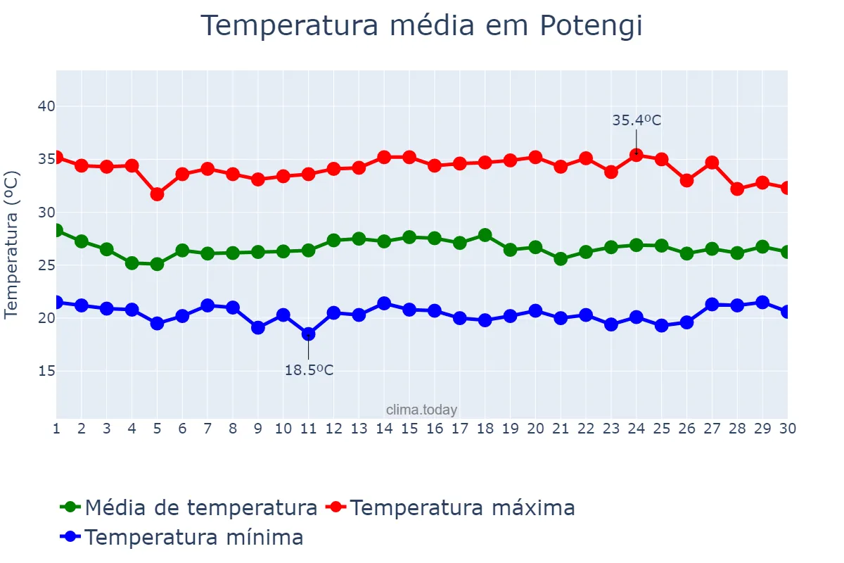 Temperatura em novembro em Potengi, CE, BR