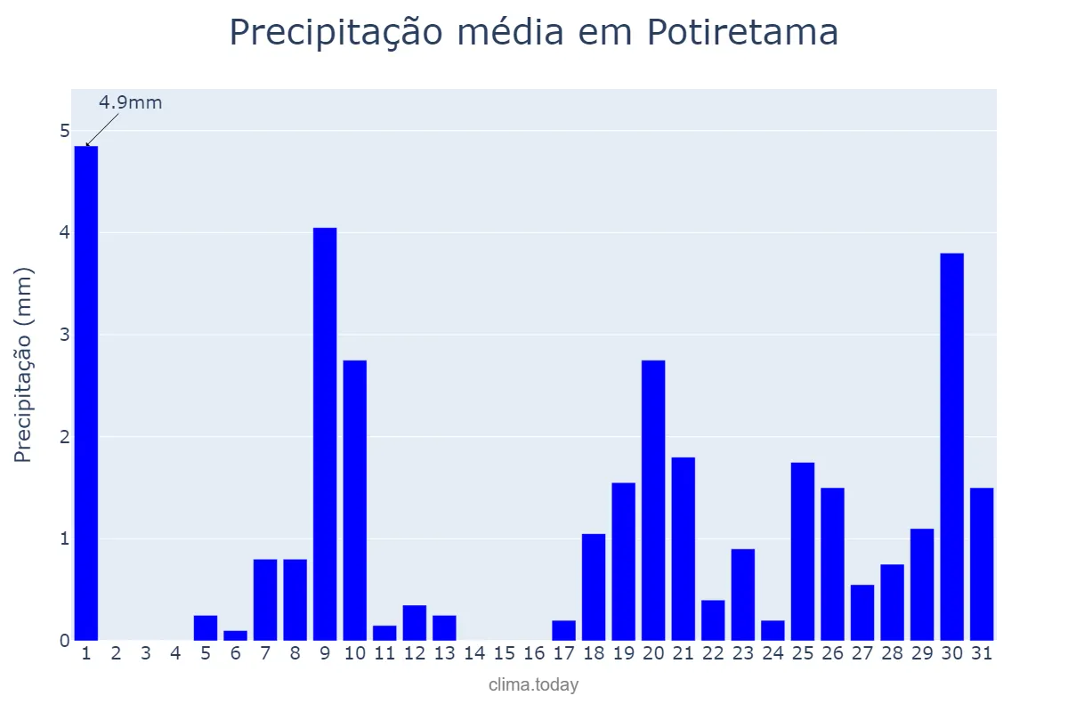 Precipitação em janeiro em Potiretama, CE, BR