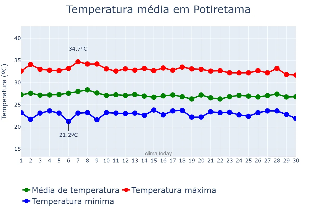 Temperatura em abril em Potiretama, CE, BR