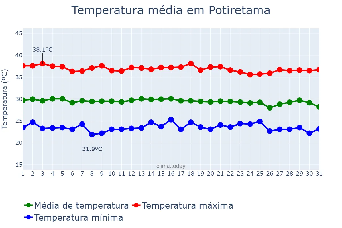 Temperatura em dezembro em Potiretama, CE, BR