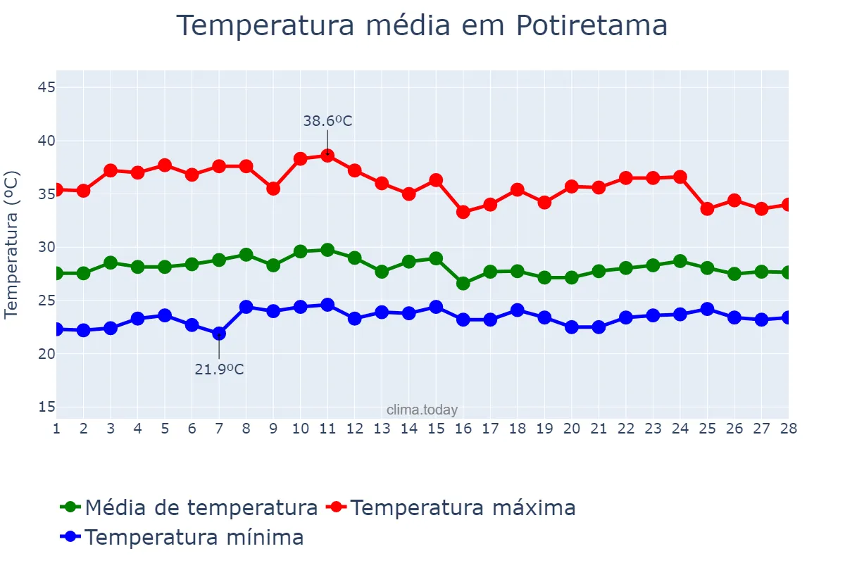 Temperatura em fevereiro em Potiretama, CE, BR