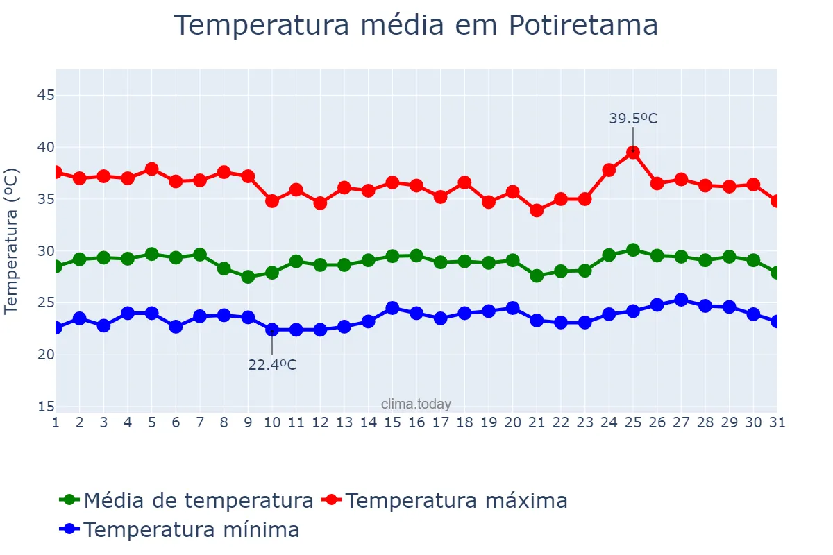 Temperatura em janeiro em Potiretama, CE, BR