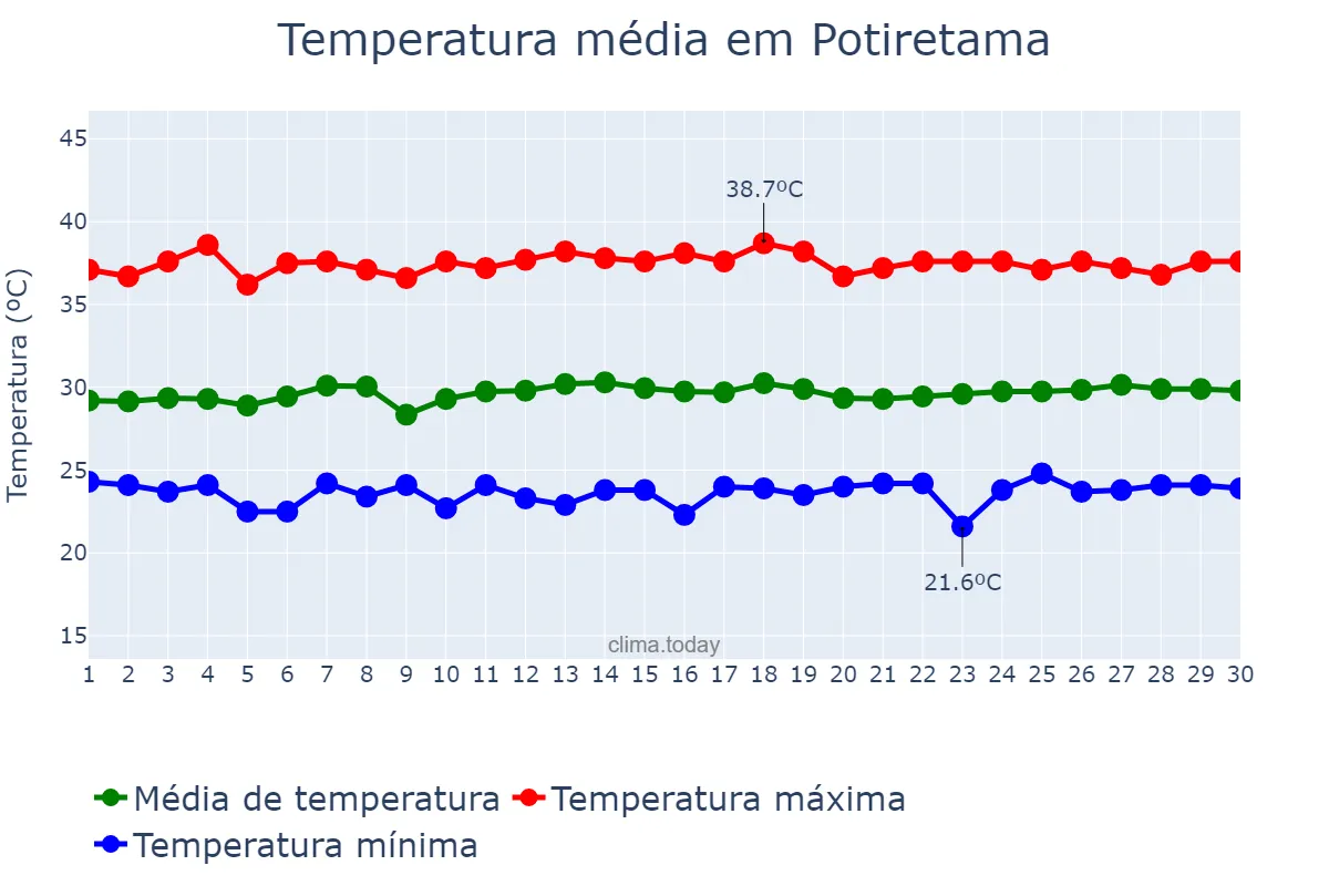 Temperatura em novembro em Potiretama, CE, BR