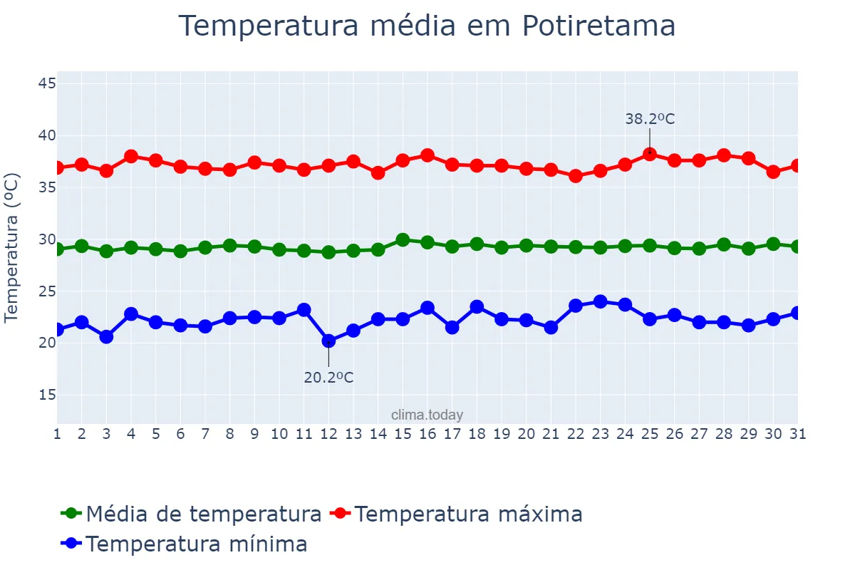 Temperatura em outubro em Potiretama, CE, BR