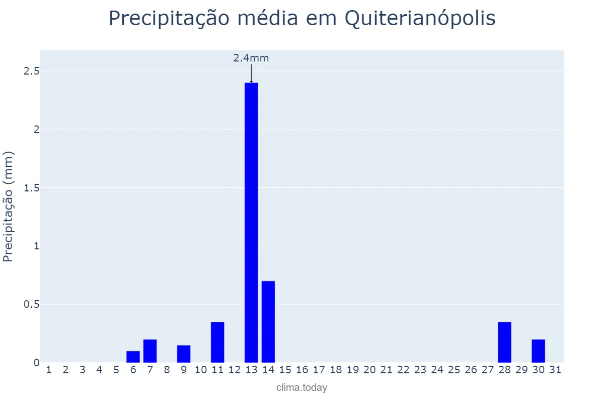 Precipitação em agosto em Quiterianópolis, CE, BR