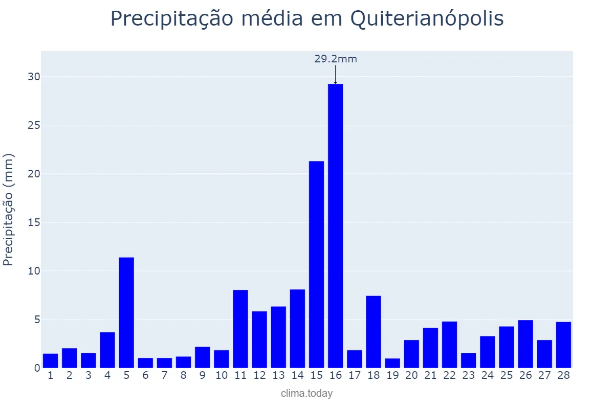 Precipitação em fevereiro em Quiterianópolis, CE, BR