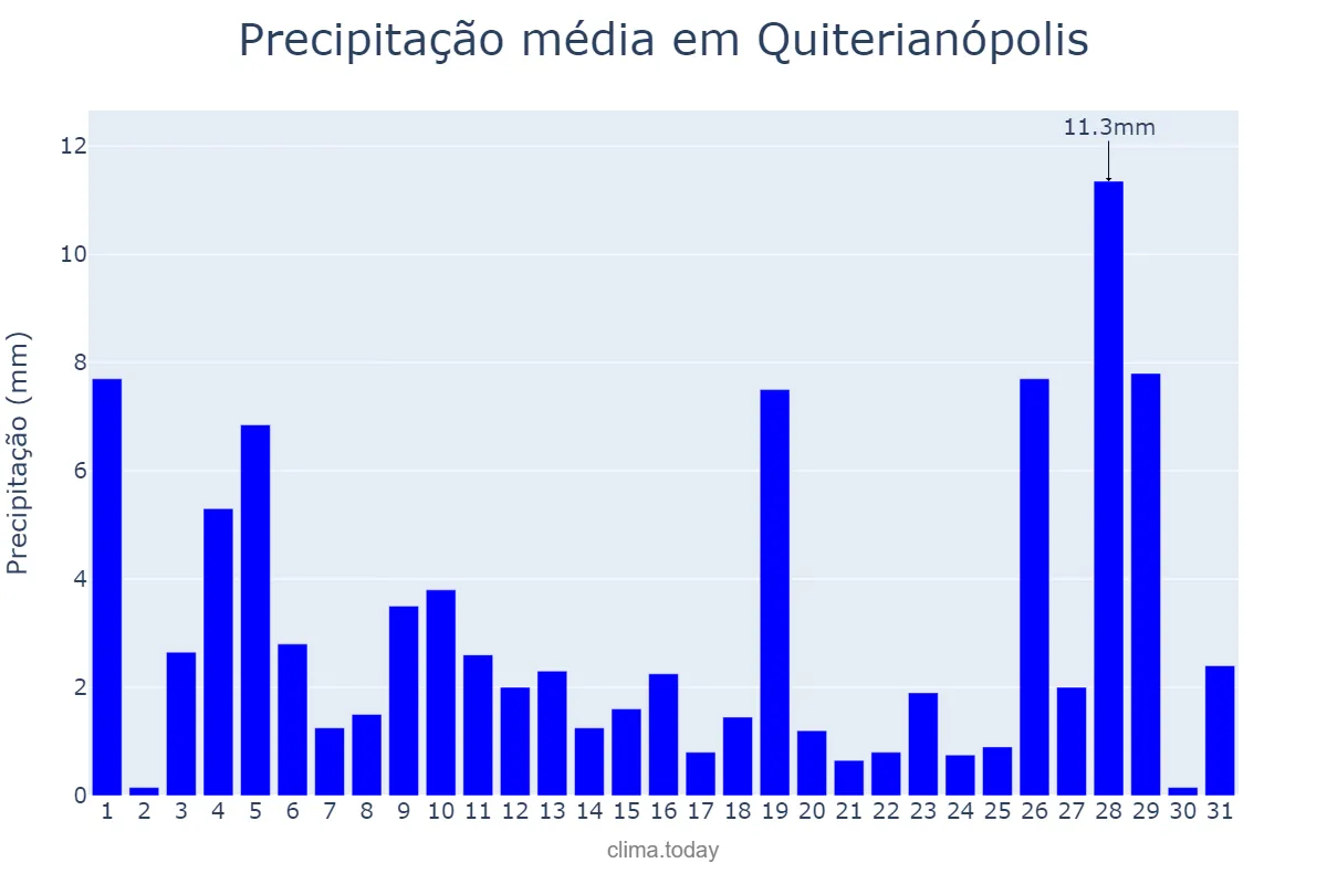 Precipitação em janeiro em Quiterianópolis, CE, BR