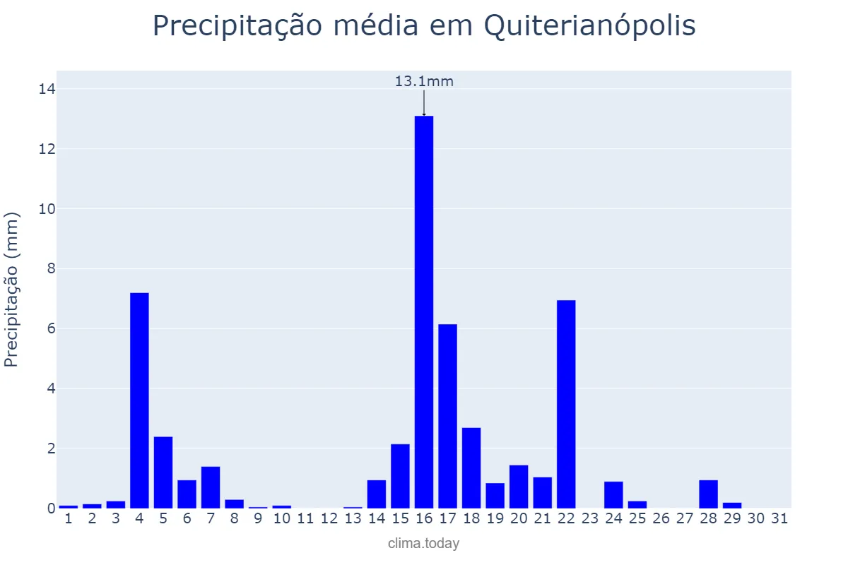 Precipitação em maio em Quiterianópolis, CE, BR