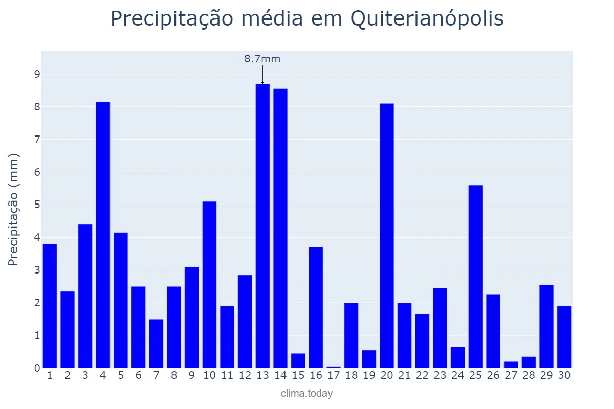 Precipitação em novembro em Quiterianópolis, CE, BR