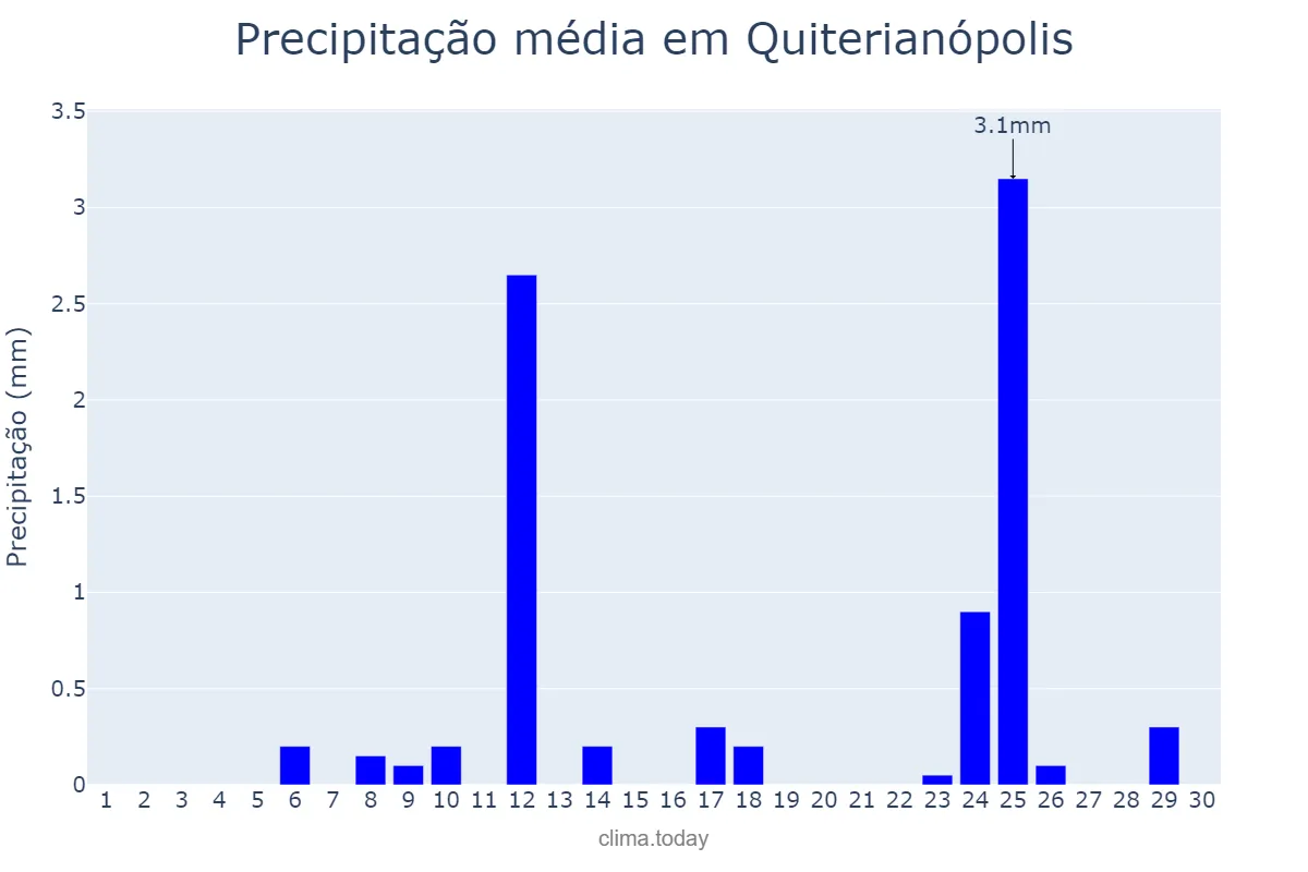 Precipitação em setembro em Quiterianópolis, CE, BR