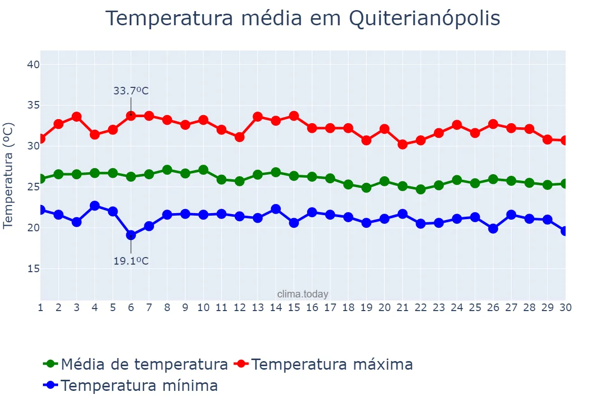 Temperatura em abril em Quiterianópolis, CE, BR