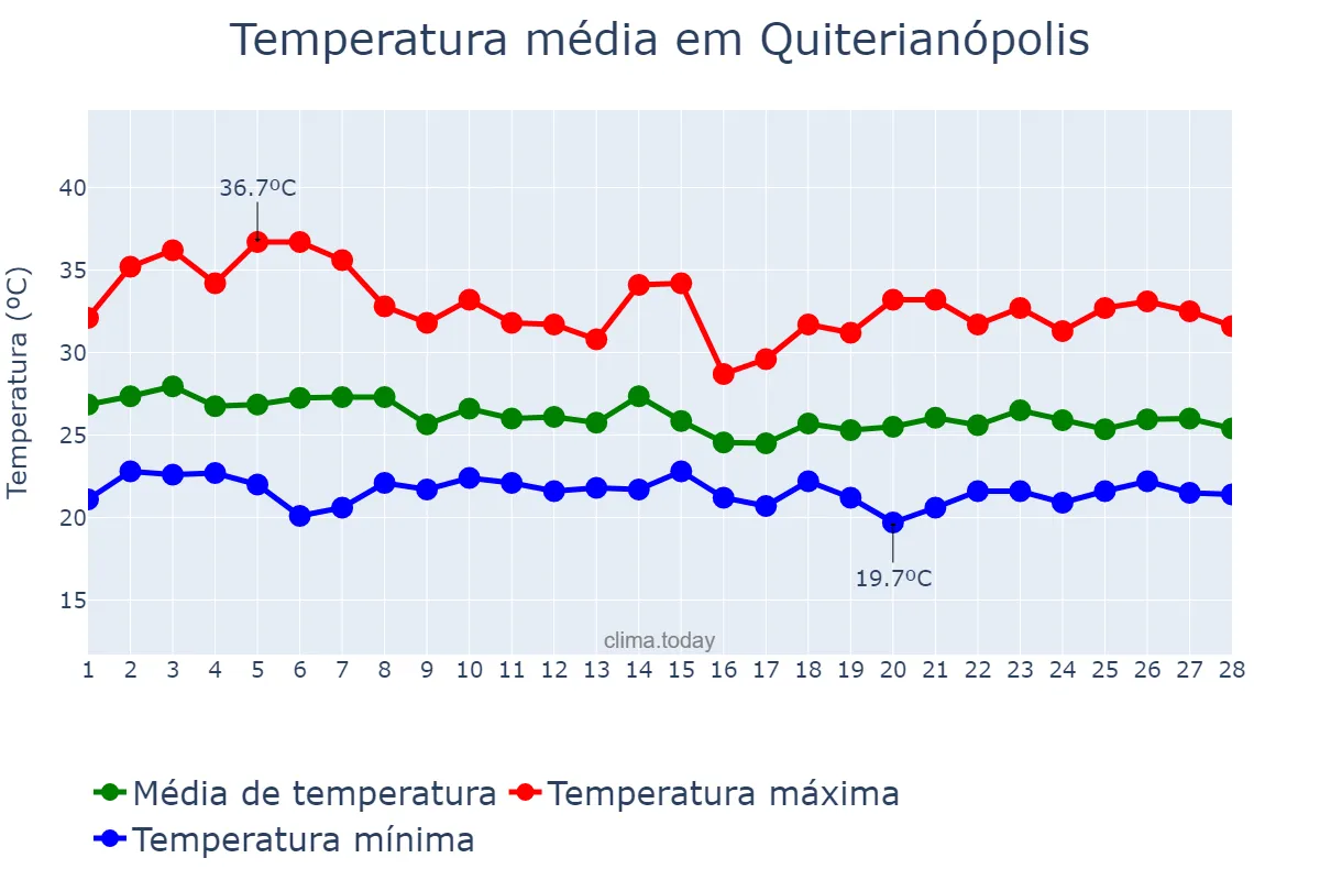 Temperatura em fevereiro em Quiterianópolis, CE, BR