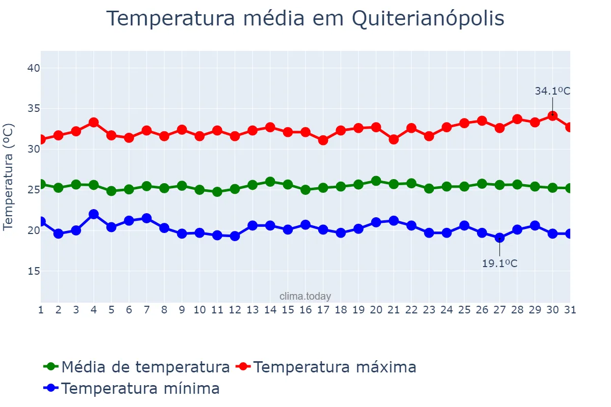 Temperatura em maio em Quiterianópolis, CE, BR
