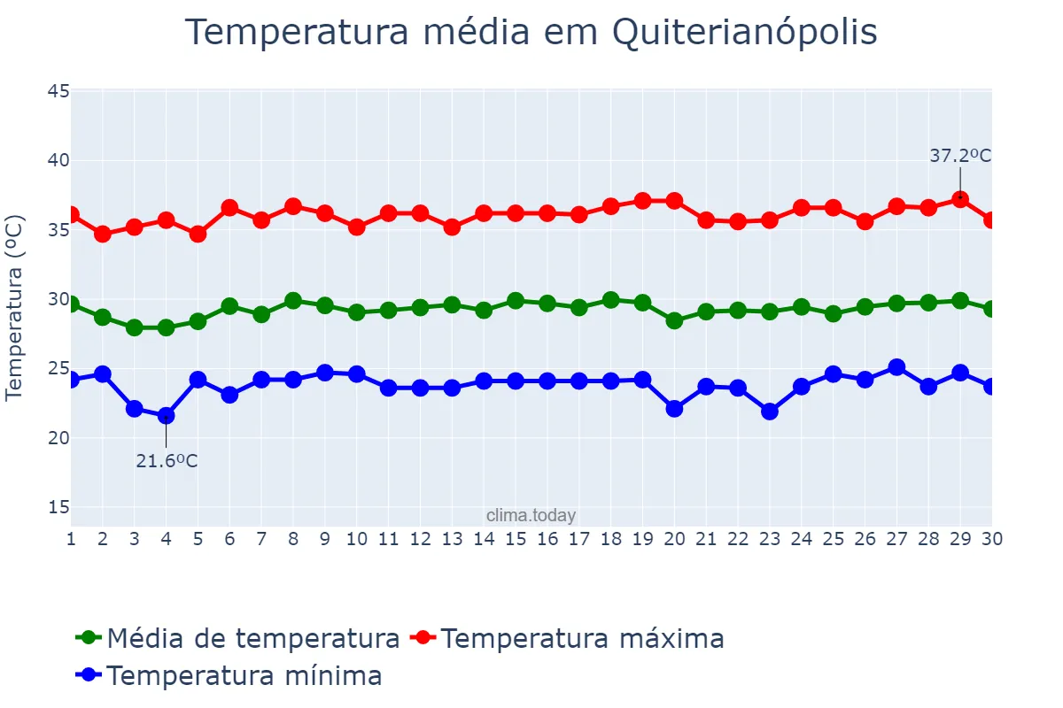 Temperatura em novembro em Quiterianópolis, CE, BR