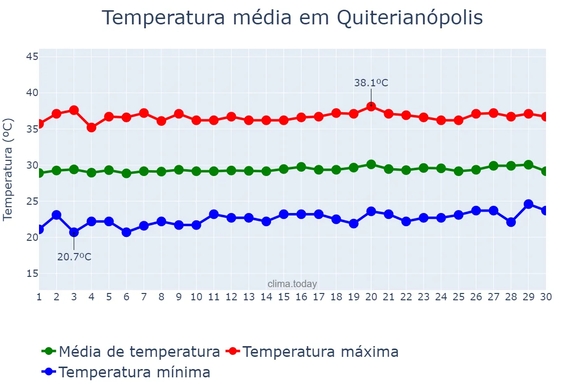 Temperatura em setembro em Quiterianópolis, CE, BR