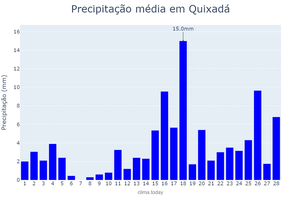 Precipitação em fevereiro em Quixadá, CE, BR
