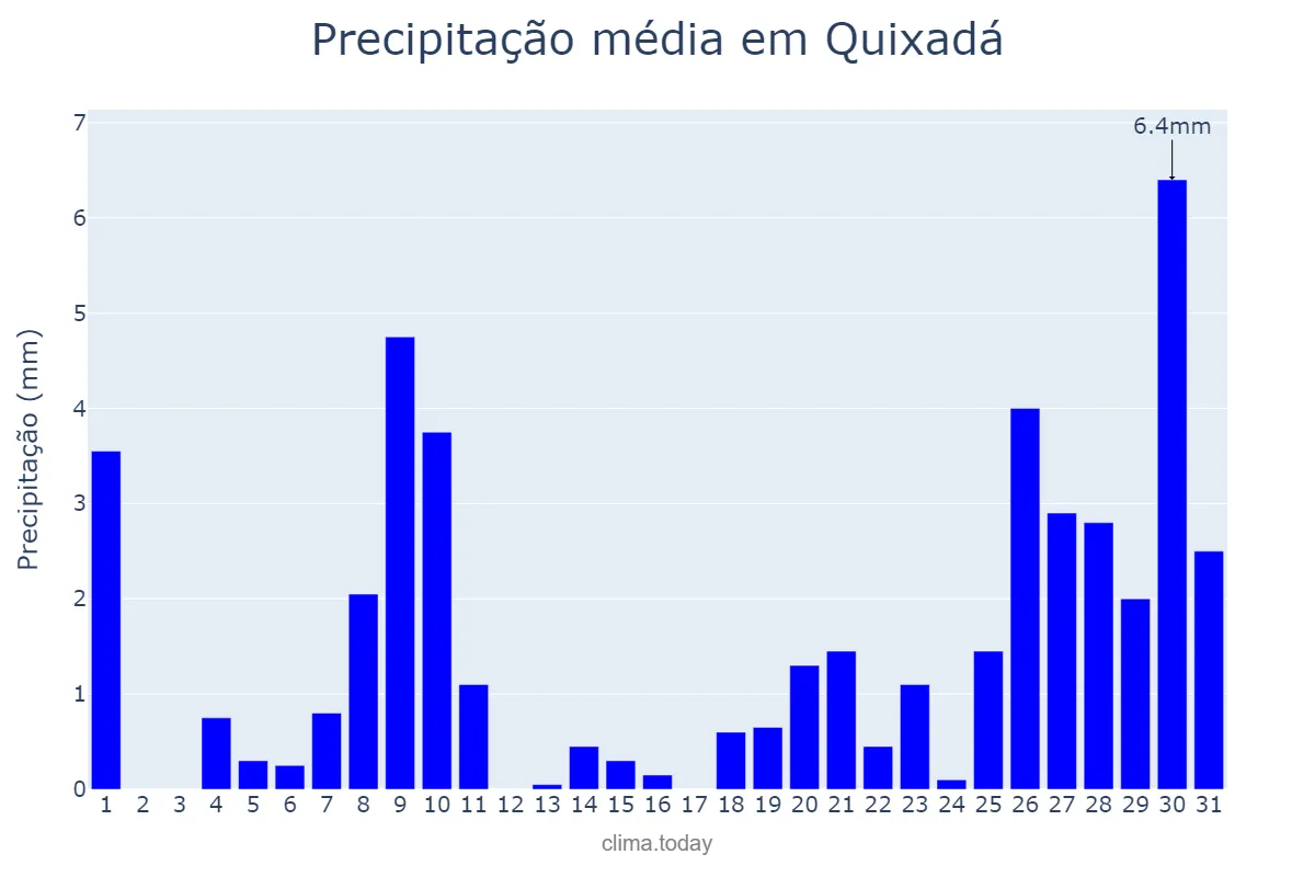 Precipitação em janeiro em Quixadá, CE, BR