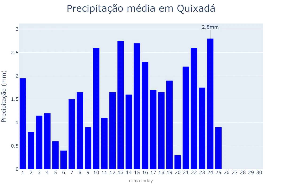 Precipitação em setembro em Quixadá, CE, BR