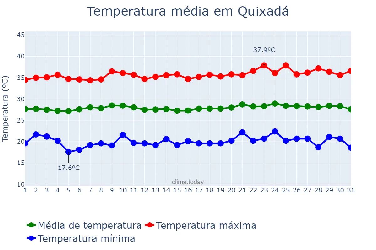 Temperatura em agosto em Quixadá, CE, BR