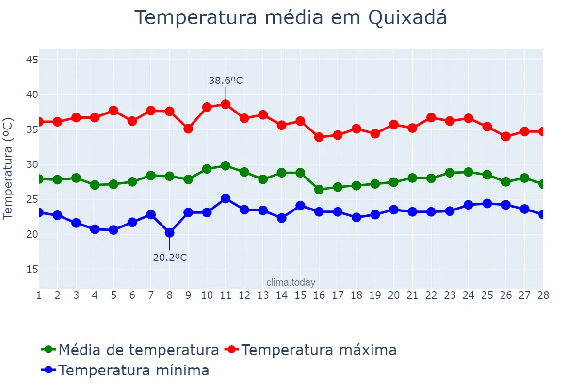 Temperatura em fevereiro em Quixadá, CE, BR