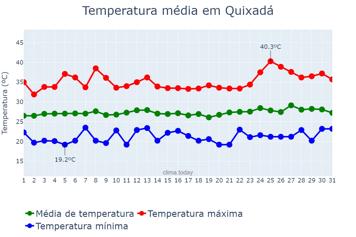 Temperatura em janeiro em Quixadá, CE, BR