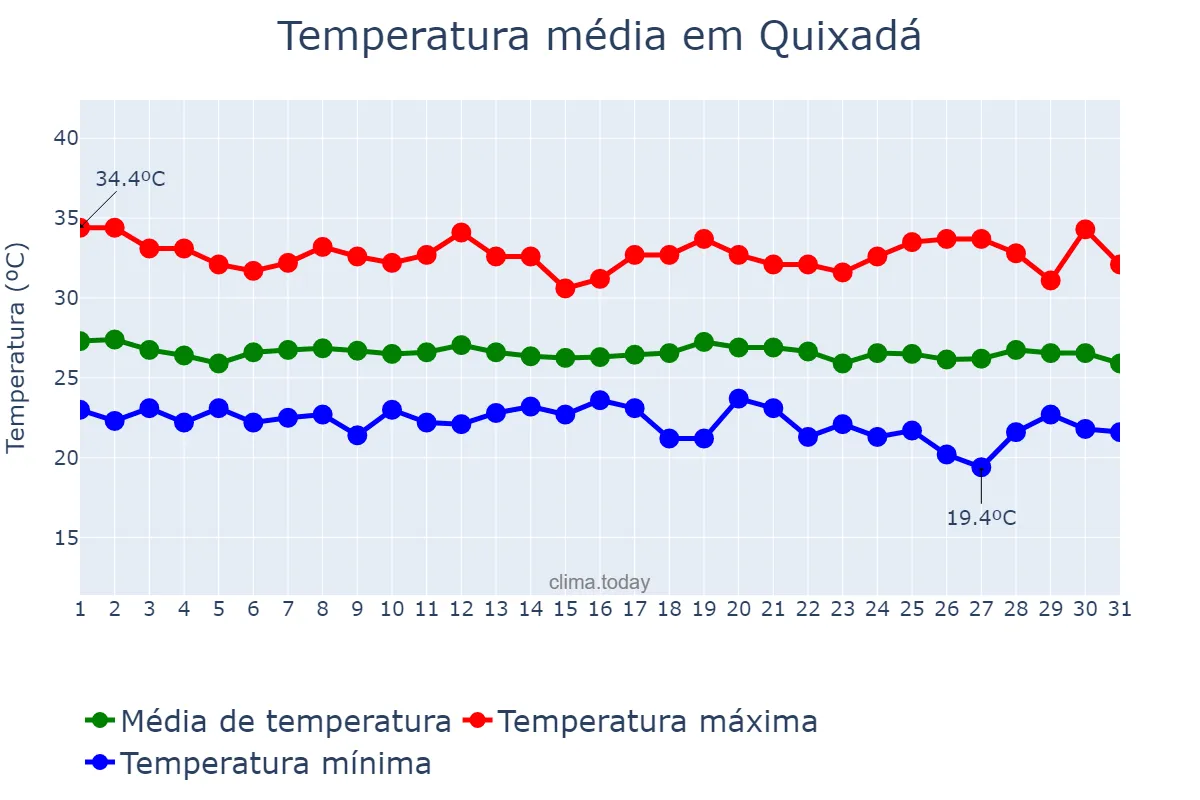 Temperatura em maio em Quixadá, CE, BR