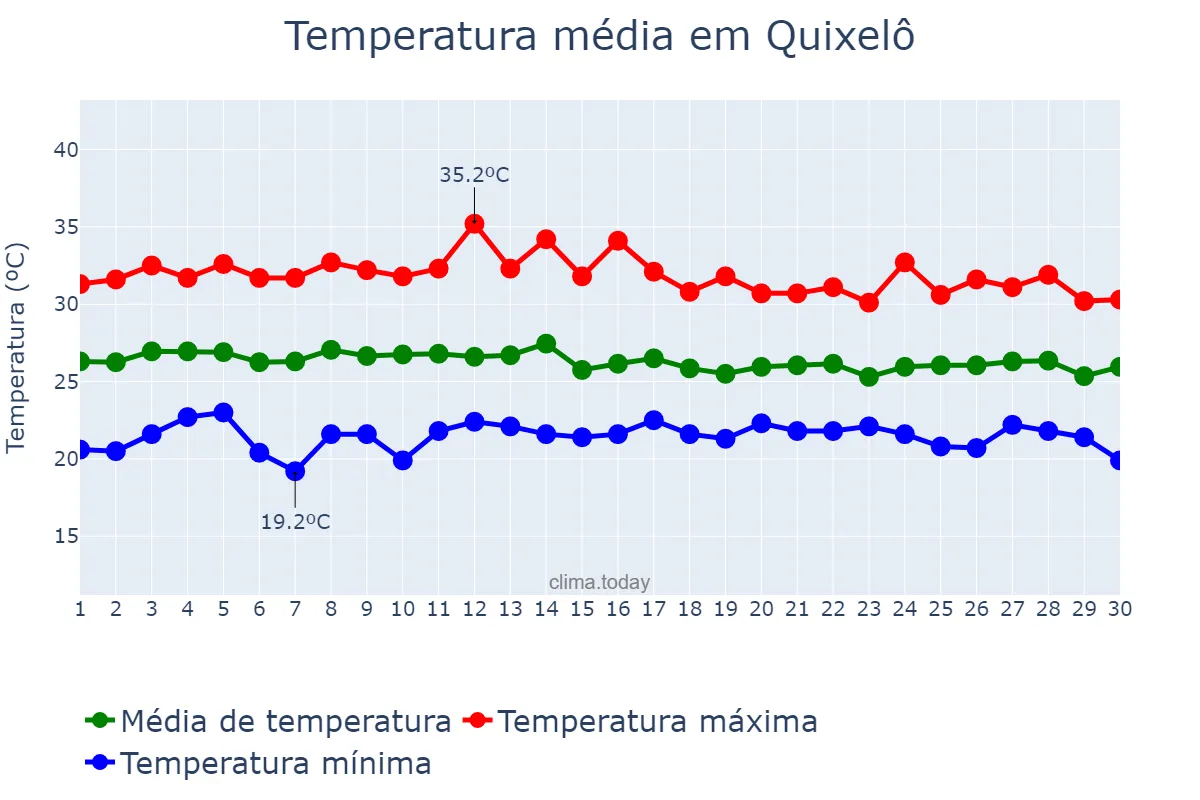 Temperatura em abril em Quixelô, CE, BR