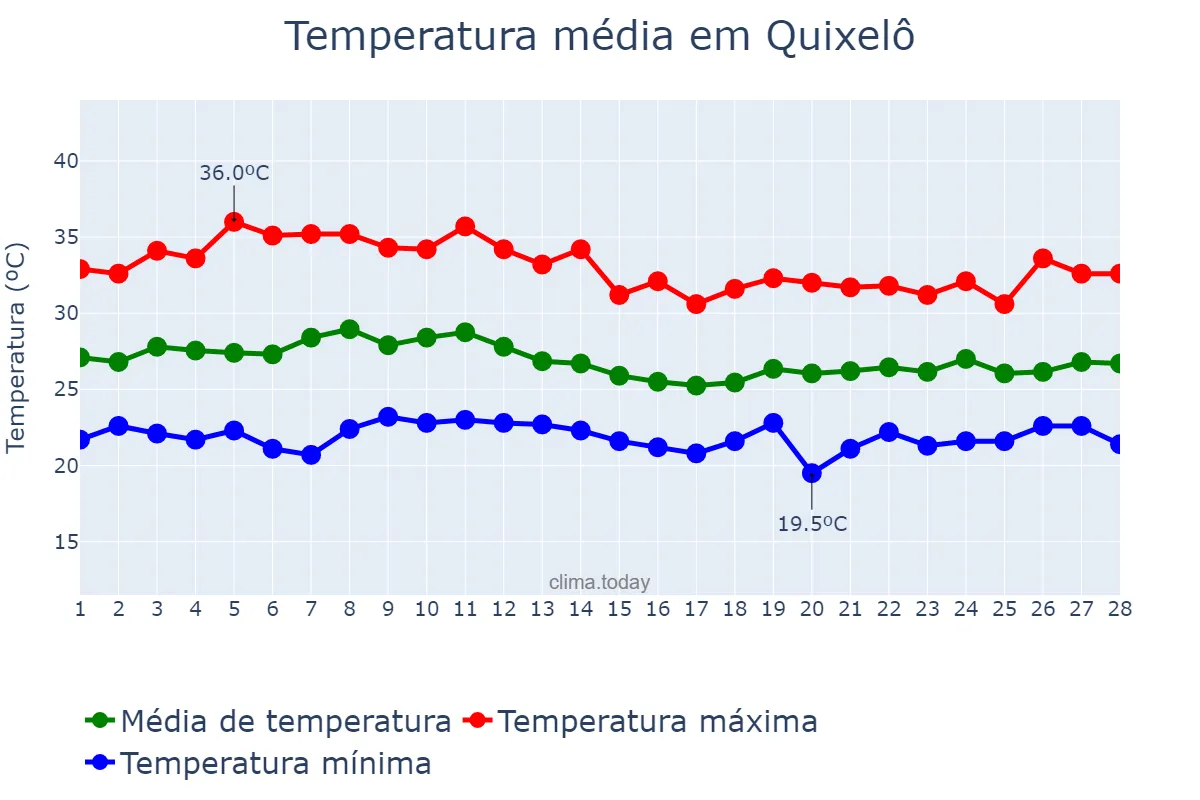 Temperatura em fevereiro em Quixelô, CE, BR