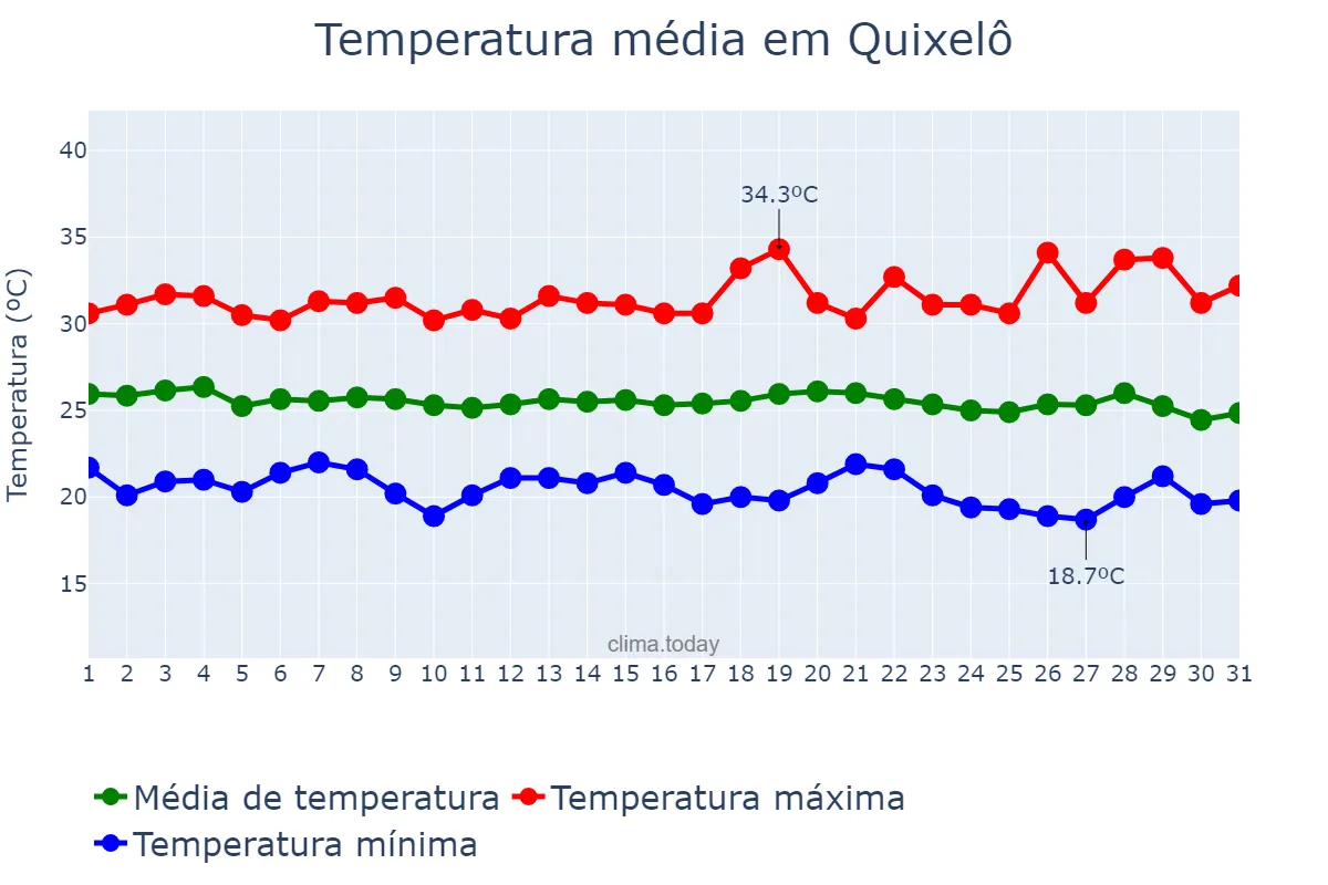 Temperatura em maio em Quixelô, CE, BR