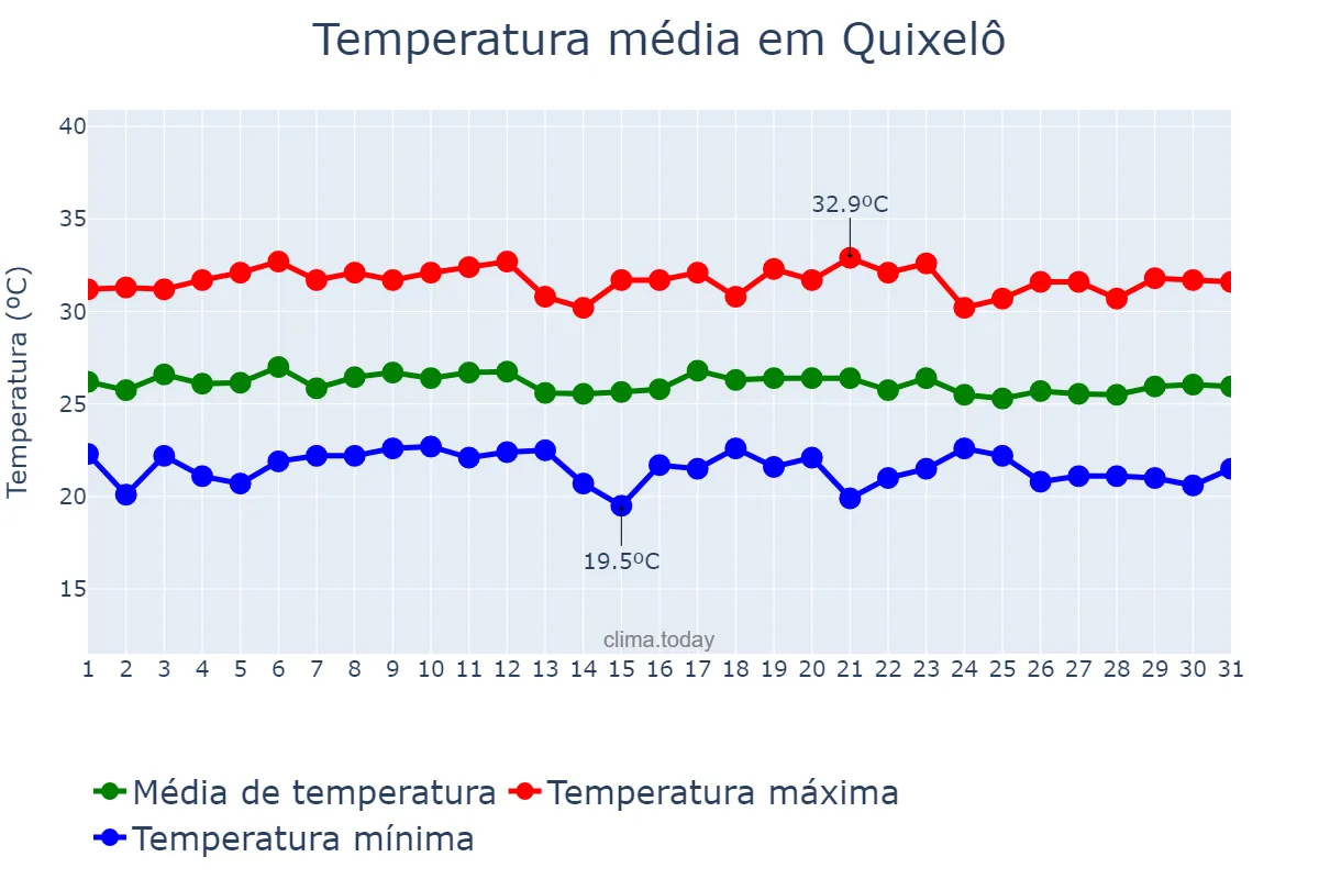 Temperatura em marco em Quixelô, CE, BR