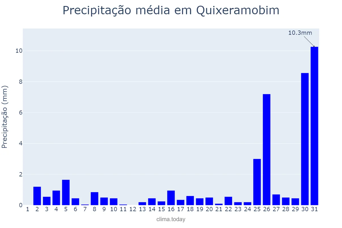 Precipitação em dezembro em Quixeramobim, CE, BR