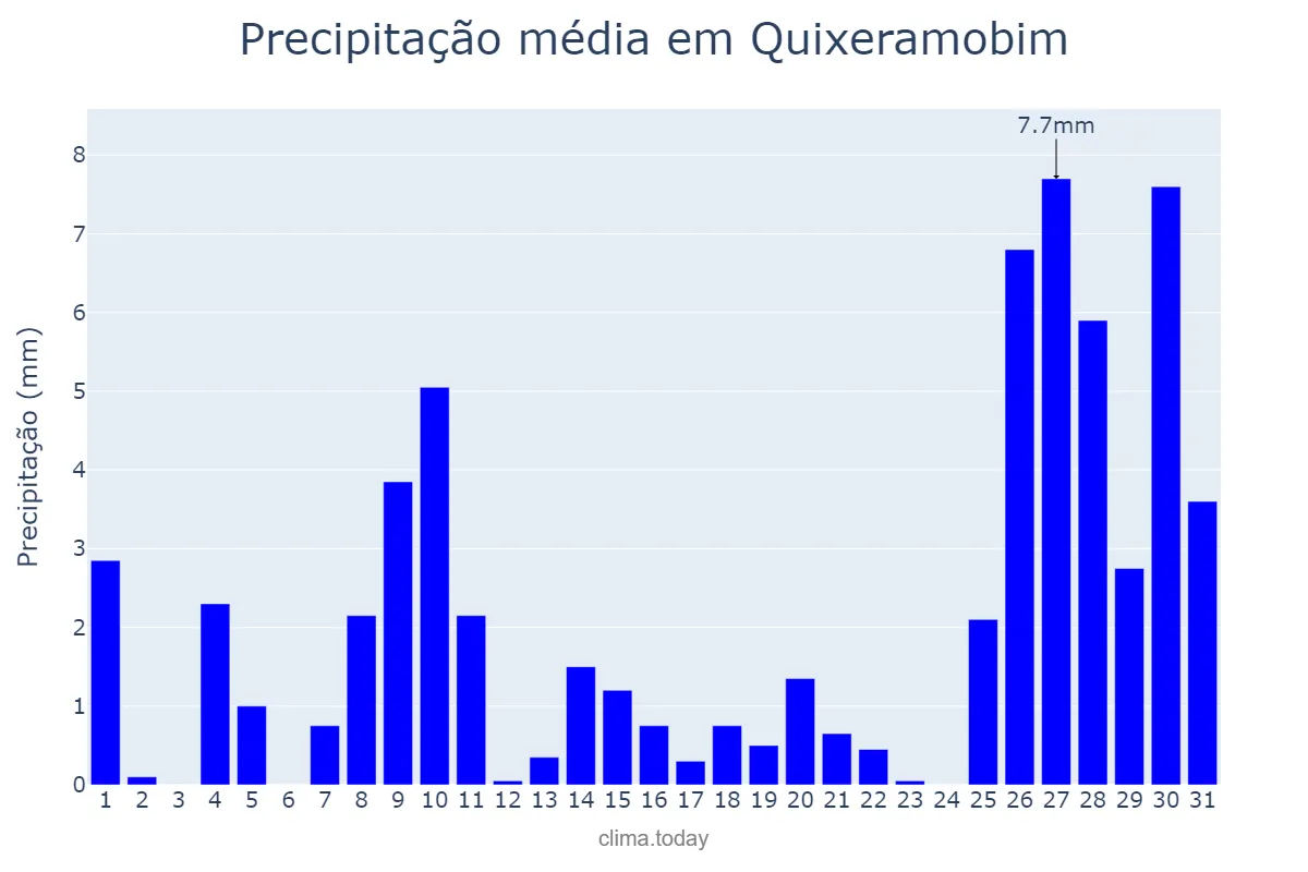 Precipitação em janeiro em Quixeramobim, CE, BR