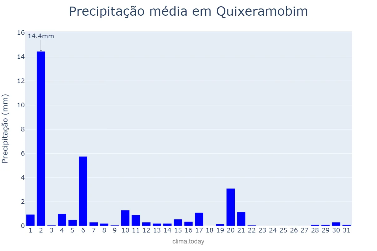 Precipitação em julho em Quixeramobim, CE, BR