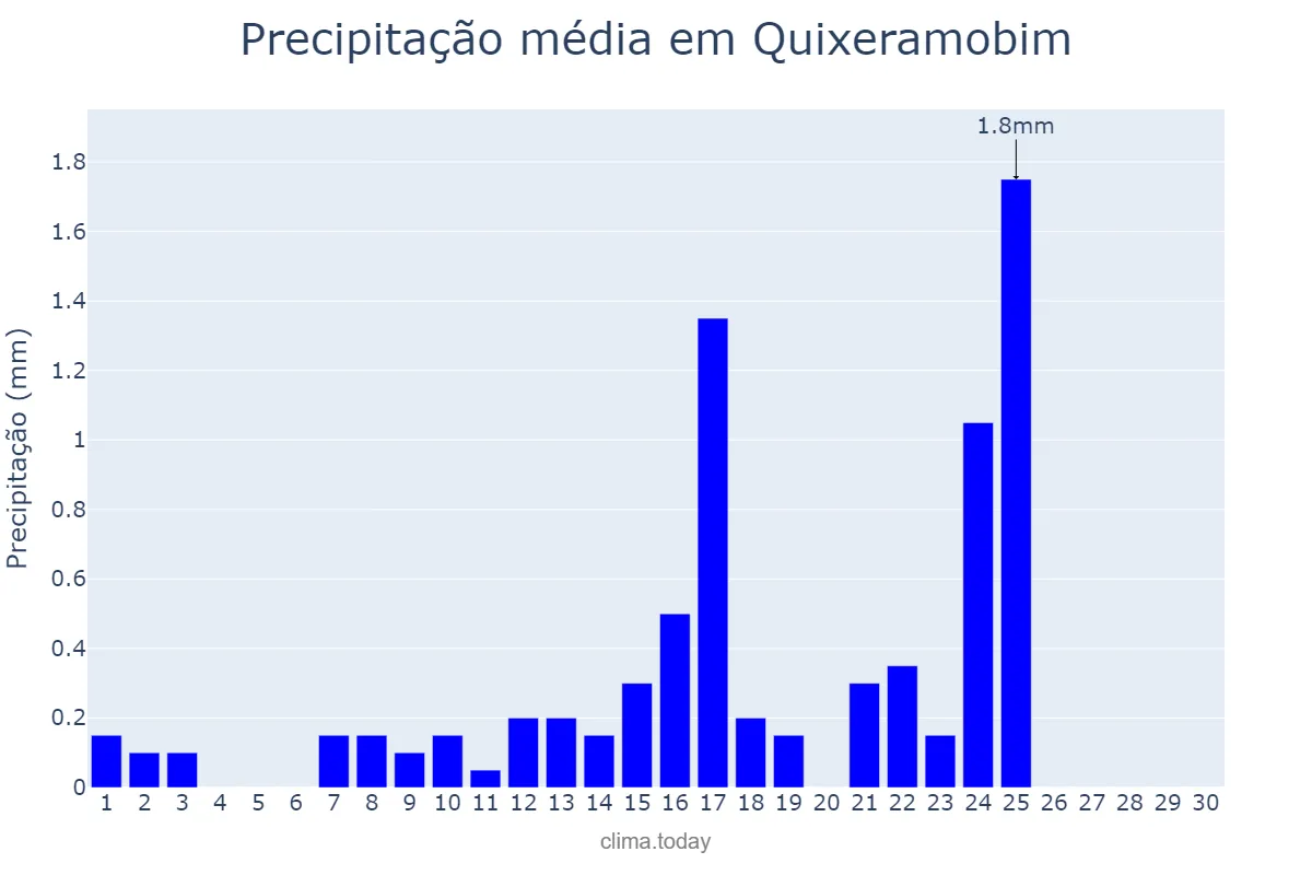 Precipitação em setembro em Quixeramobim, CE, BR