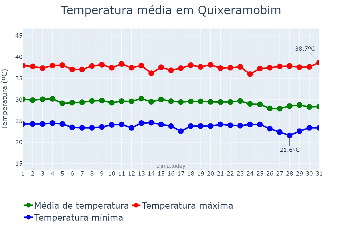 Temperatura em dezembro em Quixeramobim, CE, BR