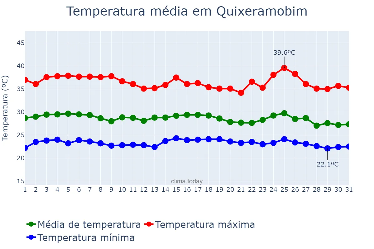 Temperatura em janeiro em Quixeramobim, CE, BR