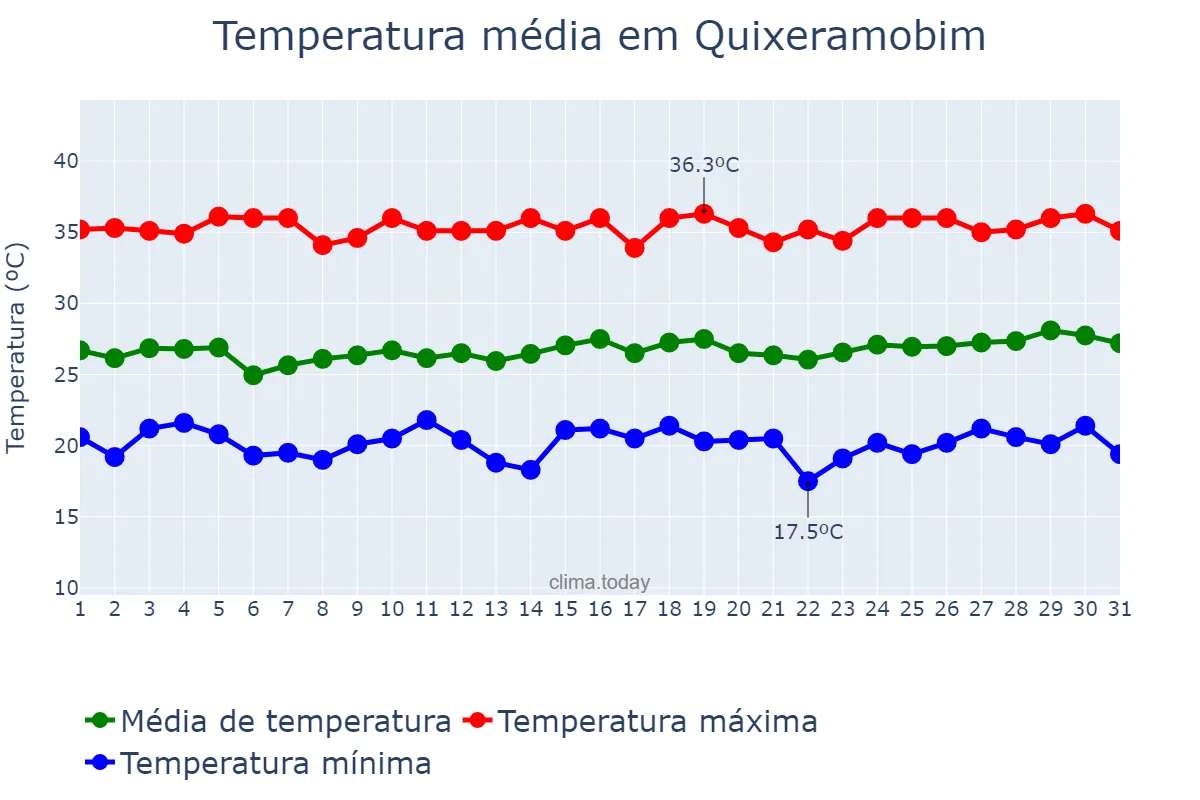 Temperatura em julho em Quixeramobim, CE, BR
