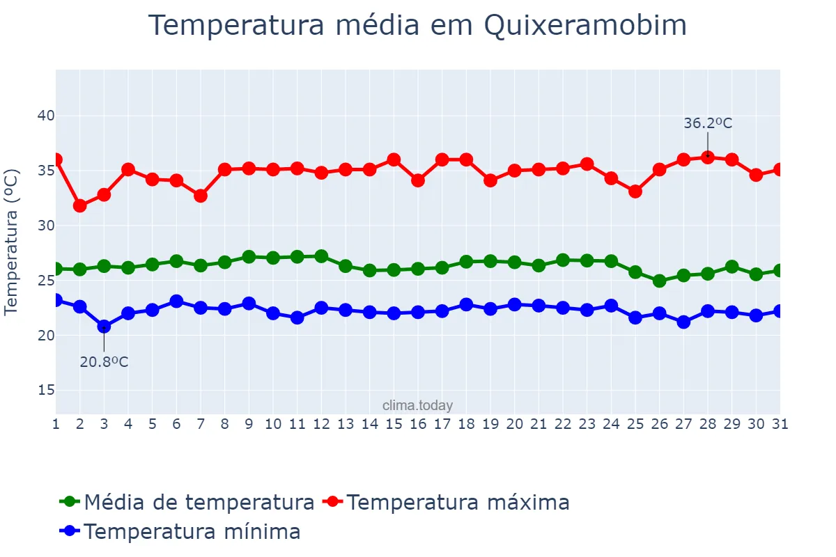 Temperatura em marco em Quixeramobim, CE, BR