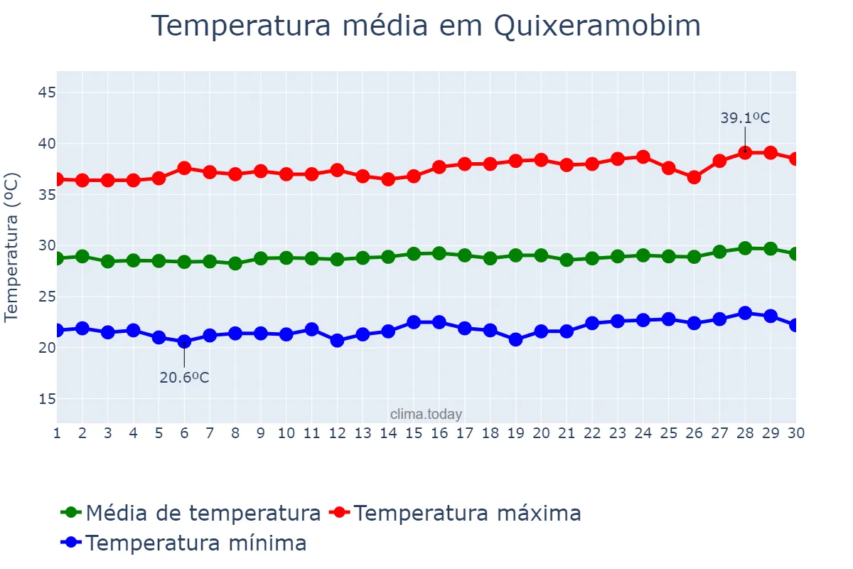 Temperatura em setembro em Quixeramobim, CE, BR