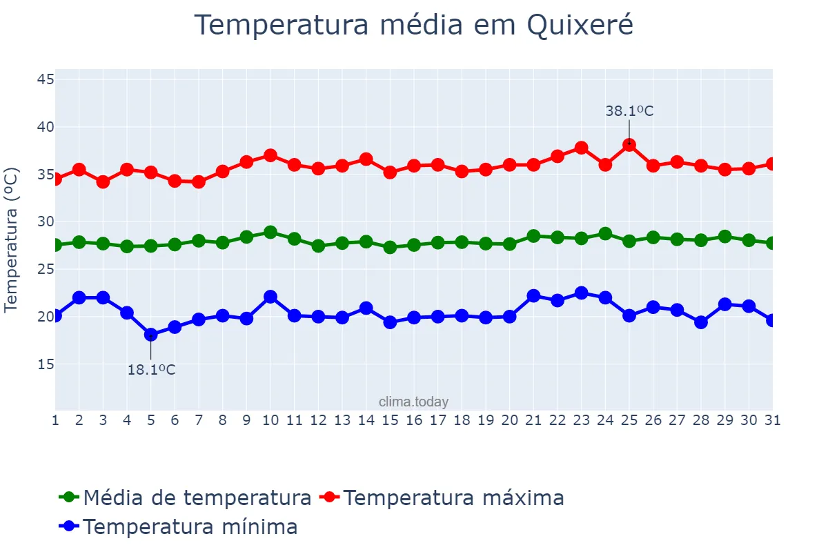 Temperatura em agosto em Quixeré, CE, BR